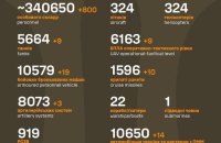 РФ втратила за добу 800 окупантів і 9 танків