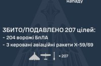 Вночі Росія атакувала балістичною і трьома авіаракетами та 216 БпЛА