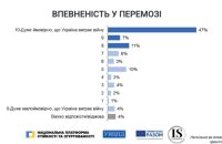 Що допомагає українцям зберігати стійкість і віру у перемогу 