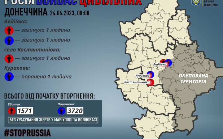 За минулу добу росіяни убили ще двох жителів Донеччини
