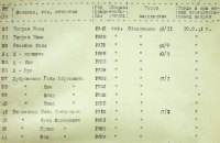 Меморіальний центр "Бабин Яр" оцифрував 140 тис. засекречених архівів часів окупації Києва нацистами