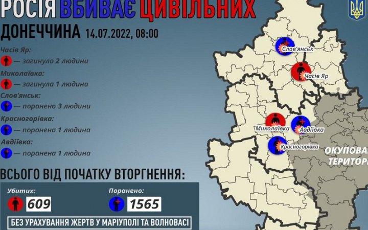 ​Учора окупанти вбили ще трьох мирних жителів на Донеччині, – ОВА