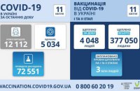 За сутки от ковида вакцинировались 4 048 украинцев