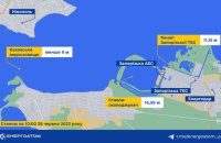 Рівень води у ставку-охолоджувачі Запорізької АЕС становить 11,15 метрів