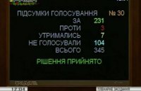 Рада прийняла в першому читанні законопроект про стимулювання газовидобутку