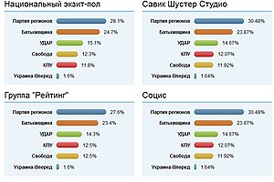 Результати всіх exit polls