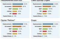 Результати всіх exit polls