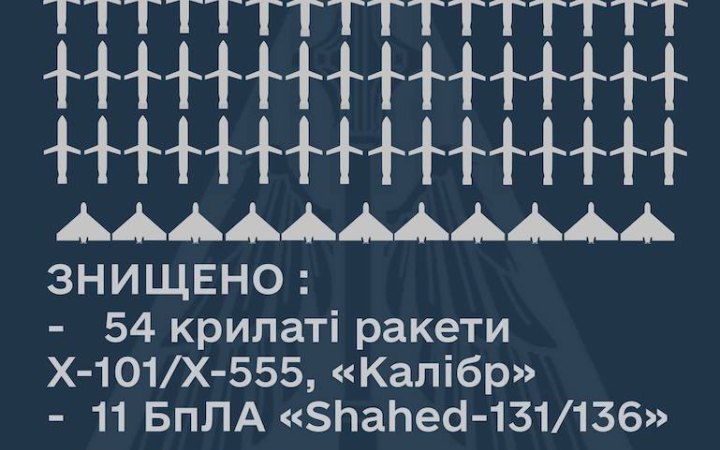 Росіяни били БпЛА, ракетами з літаків і кораблів та з С300, – Повітряні сили