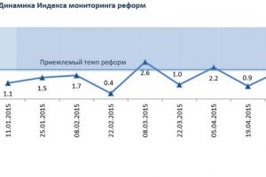 Индекс реформ вырос до приемлемого уровня 2,1 балла