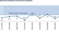 Индекс реформ вырос до приемлемого уровня 2,1 балла