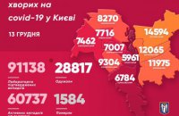 За сутки в Киеве выявили 1 125 больных коронавирусом 