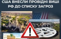 ЦПД: США внесли 33 російські установи до списку загроз національній безпеці