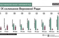 Змішана система виборів зменшує шанс стати депутаткою майже вдвічі