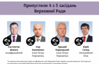 В топ депутатов-прогульщиков вошли соратники Ляшко, - "Чесно"