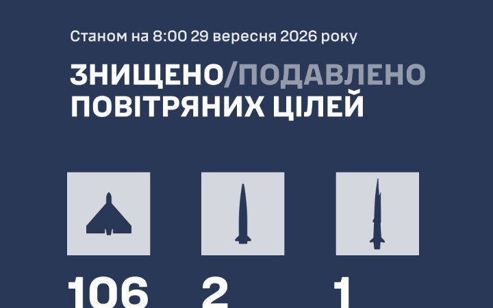 В ніч на 29 вересня Сили оборони ліквідували 109 ворожих цілей