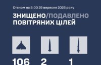 В ніч на 29 вересня Сили оборони ліквідували 109 ворожих цілей