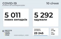 За добу в Україні від коронавірусу одужало на 281 людину більше, аніж захворіло