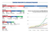 Итоги реформ: что удалось сделать за 2 года