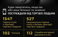 Поліція задокументувала з початку року 116 фактів торгівлі людьми