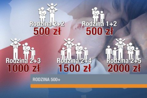 ​4,5 тыс. детей украинских мигрантов получают пособие от правительства Польши