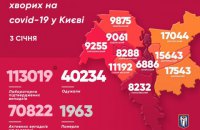 У Києві ще 370 хворих на ковід, померла 21 людина