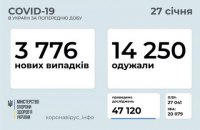За добу в Україні зафіксували 3 776 нових випадків ковіду, одужали - 14 250 осіб