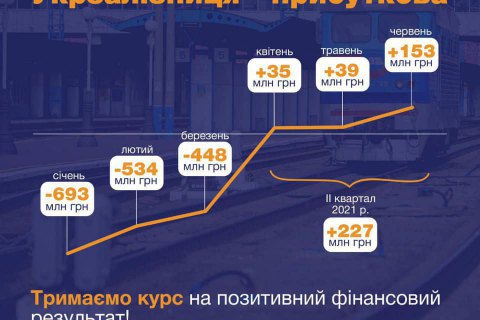 Укрзализныця третий месяц подряд завершает с прибылью, - Юрик