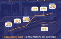 Укрзализныця третий месяц подряд завершает с прибылью, - Юрик