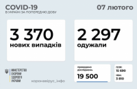 За добу в Україні виявили 3 370 нових випадків ковіду, одужало 2 297 осіб