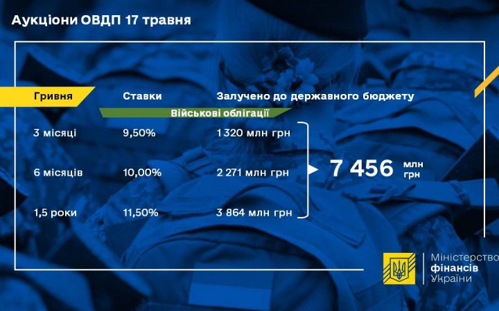 Мінфін розмістив військових облігацій на майже 7,5 млрд грн