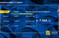 Мінфін розмістив військових облігацій на майже 7,5 млрд грн
