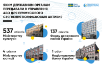 Передача конфіскованих (про)російських активів в управління: проміжні результати та недоліки процедури
