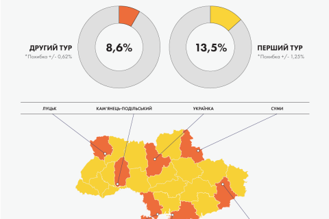 Явка избирателей на 12:00 составила 8,6%, - “ОПОРА”