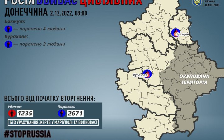Окупанти поранили шістьох мирних людей у Донецькій області