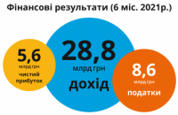 Прибыль Оператора ГТС за первое полугодие упала вдвое