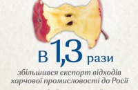 В 1,3 раза збільшився експорт відходів харчової промисловості до Росії 