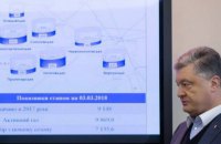 Порошенко оголосив про ліквідацію кризової ситуації з газом