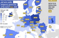 Євростат: статус тимчасового захисту в Євросоюзі отримали 4,41 млн людей, які поїхали з України