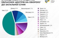 КВУ: облцентри спрямували на ЗСУ 19,5 млрд грн