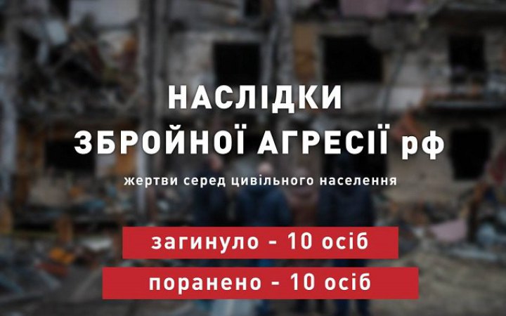 Учора росіяни вбили десятьох українців і десятьох поранили