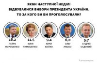 Центр Разумкова обнародовал президентские и партийные рейтинги