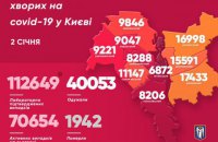  Еще 293 киевлянина заболели коронавирусом, 7 человек умерли