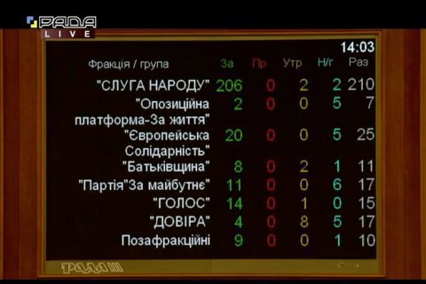 Рада приняла антиколлекторский закон, запрещающий шантажировать должников