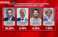 Экзит-пол "УДАРа" показал победу Кличко в первом туре