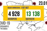 За добу в Україні виявили 4 928 нових випадків ковіду, видужали 13 138 осіб