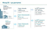 Фонд ЕЕ компенсує домовласникам до 50% вартості термомодернізації будинку  