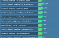 Як виконують квоту на працевлаштування людей з інвалідністю управління Держпраці