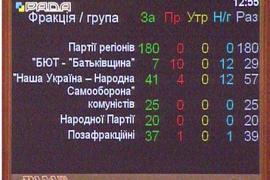Как депутаты продлили себе полномочия на 1,5 года
