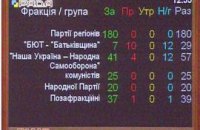 Как депутаты продлили себе полномочия на 1,5 года