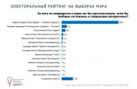 Кернес на выборах мэра Харькова набирает в 10 раз больше, чем его ближайший конкурент